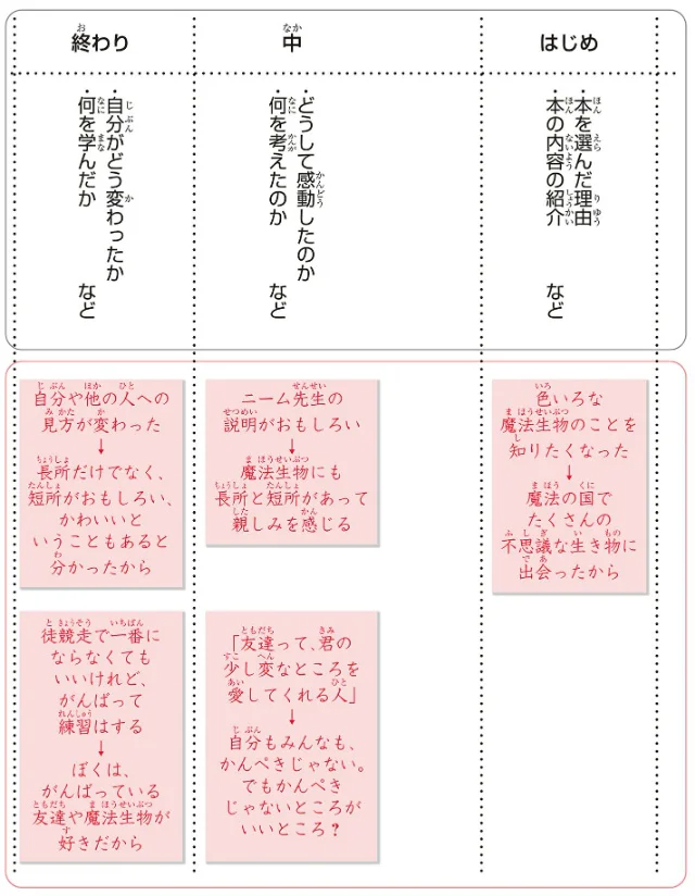 『のびーる国語 究極の作文力 読書感想文・意見文・手紙他』より