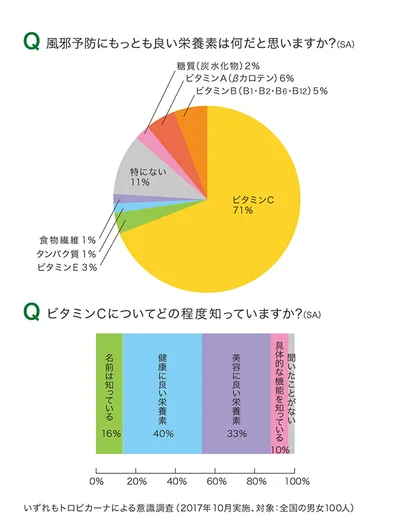 風邪予防にもっとも良いと考えられる栄養成分のNo.1はビタミンC