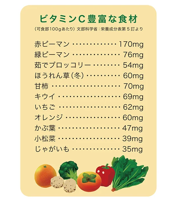 いずれの食材も旬のもののほうがビタミンCが豊富