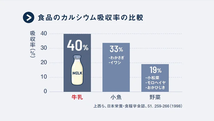 食品のカルシウム吸収率の比較