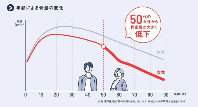 女性は50歳頃から骨密度が大きく低下