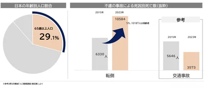 不慮の事故による死亡原因に多い「転倒」