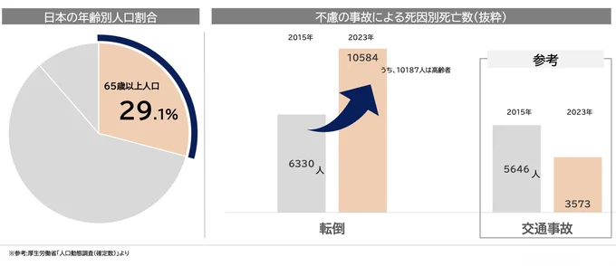 不慮の事故による死亡原因に多い「転倒」