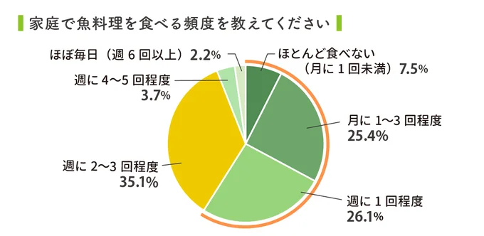家庭で魚料理を食べる頻度は?