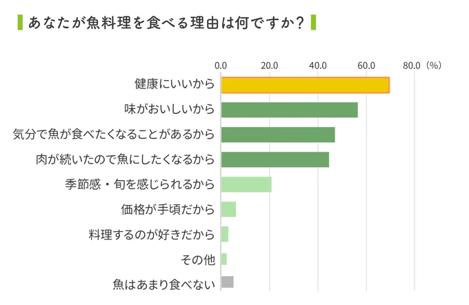 魚料理を食べる理由は？