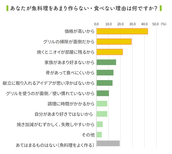 魚料理をあまり作らない・食べない理由は？