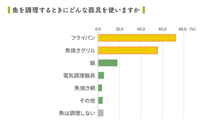  魚を調理するときにどんな器具を使う？