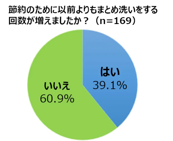 節約のために以前よりもまとめ洗いをする回数が増えましたか？ 