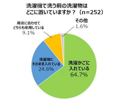 洗濯機で洗う前の洗濯物はどこに置いていますか？
