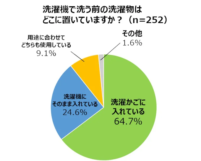 洗濯機で洗う前の洗濯物はどこに置いていますか?