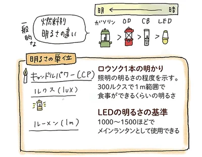 燃料別明るさの違い