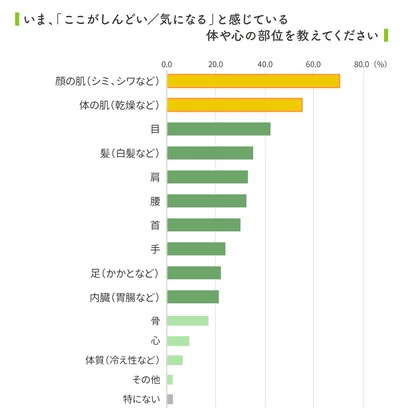 いま、『ここがしんどい／気になる』と感じている体や心の部位は？