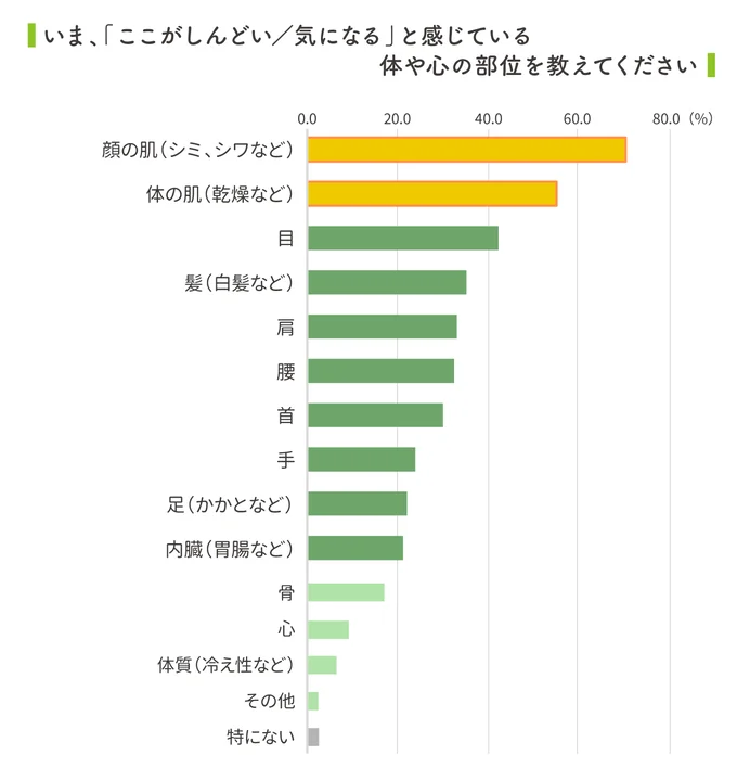 いま、『ここがしんどい/気になる』と感じている体や心の部位は?