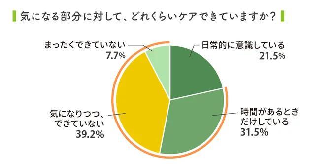 気になる部分に対して、どれくらいケアできていますか？