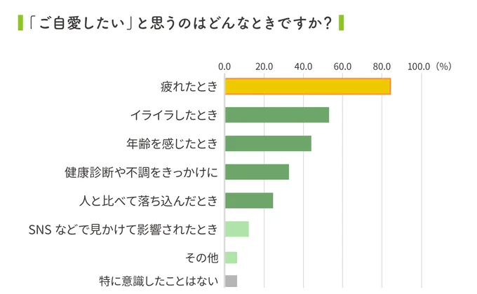 『ご自愛したい』と思うのはどんなときですか？