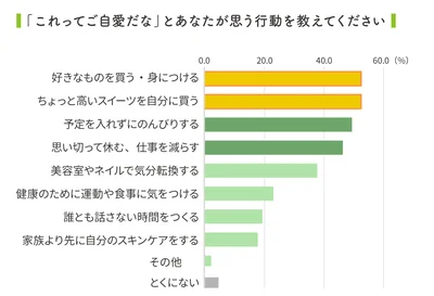 「ご自愛」と思う行動は？