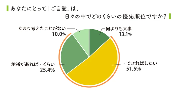 「ご自愛」は、日々の中でどのくらいの優先順位？