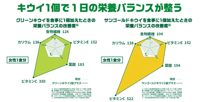 食事にキウイを1個加えるだけで栄養バランスが整う