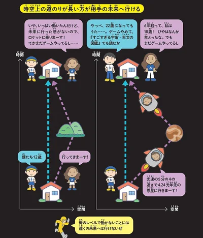 どちらがどちらの未来へ行けるのでしょうか？