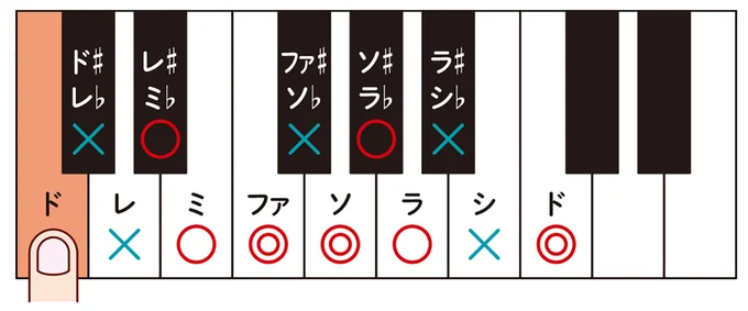 2つの音が調和する音程を協和音、調和しない音を不協和音という