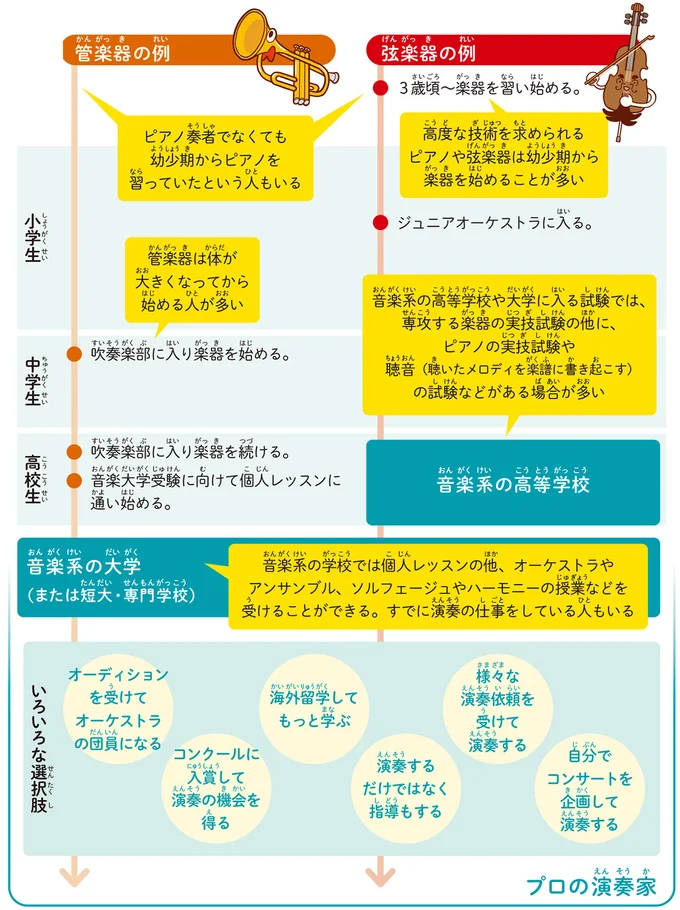 プロの演奏家になるまでのプロセス(一例)
