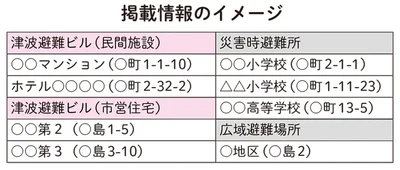 防災マップ：災害が発生したときに、避難する道や場所を知ることができる「街全体の公共施設の情報が載った地図」（掲載情報のイメージ）