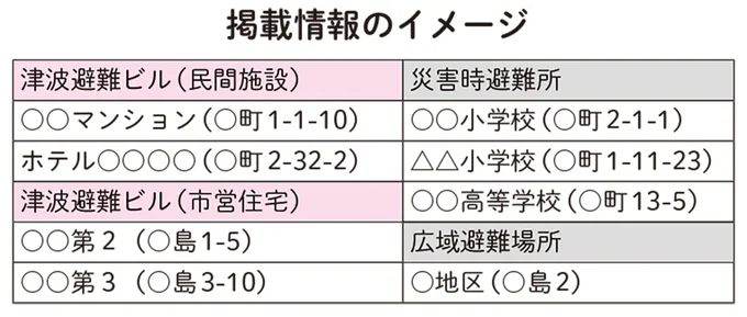 防災マップ:災害が発生したときに、避難する道や場所を知ることができる「街全体の公共施設の情報が載った地図」(掲載情報のイメージ)