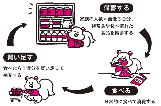 備蓄する、食べる、買い足す「ローリングストック法」