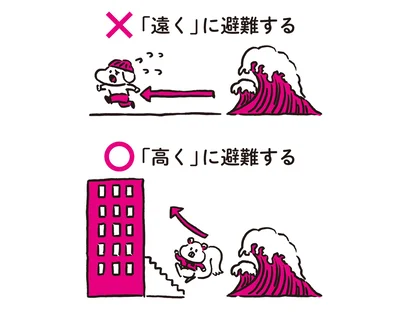 津波が起きたときは、「遠く」に避難よりも「高く」に避難しよう