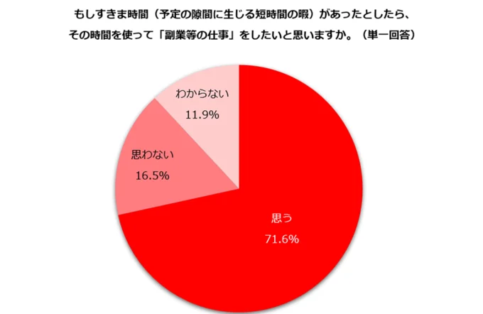 「すきま時間で副業等の仕事をしたい」と思う主婦・主夫は71.6%