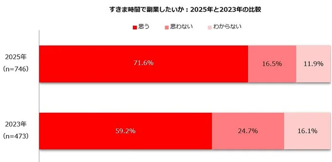 副業したい理由で最も多かったのは「収入を増やしたいから」で、90.6%
