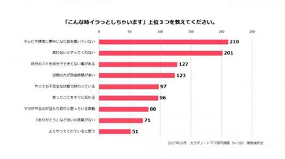 「パパにイライラする行動」の第1位は「テレビや携帯に夢中になり話を聞いていない」