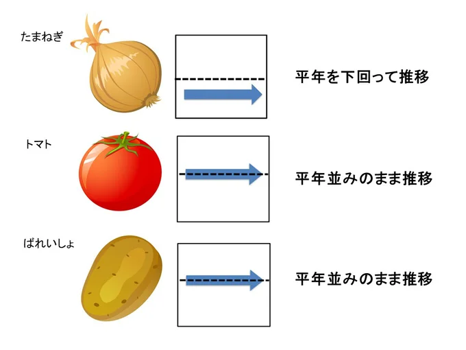 【グラフを見る】10月の天候不順の影響で多くの野菜が不作気味に。