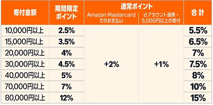 最大15%還元!ポイント一覧表