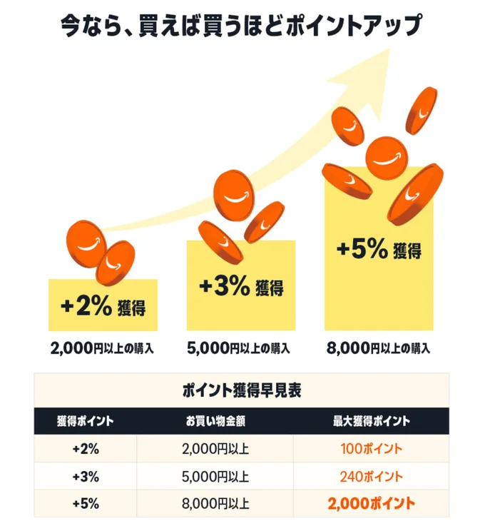 購入金額に応じて最大2,000ポイント