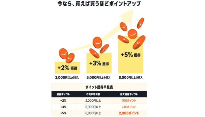 コスメポイントキャンペーンがお得!