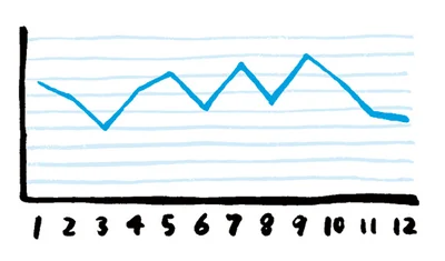 【図を見る】山羊座のラッキーバイオリズムグラフ