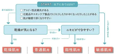 チャート図で肌タイプをチェック！▶︎タイプ別のおすすめソープはこちら（⇒次へ）