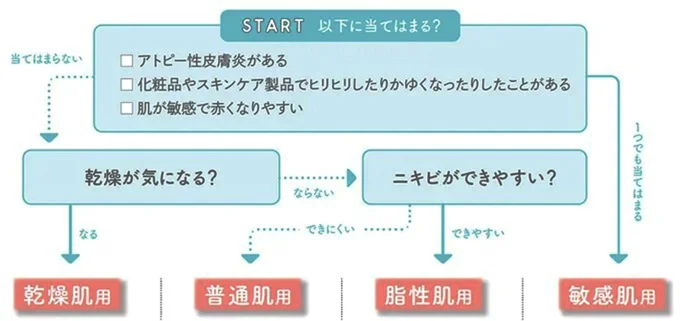 チャート図で肌タイプをチェック!▶︎タイプ別のおすすめソープはこちら(⇒次へ)