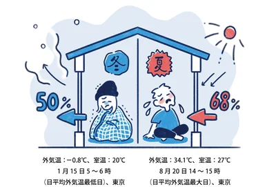 窓を通して、夏は外からの熱が約６割流入し、冬は暖房で暖めた熱の約５割が外に出ていってしまう