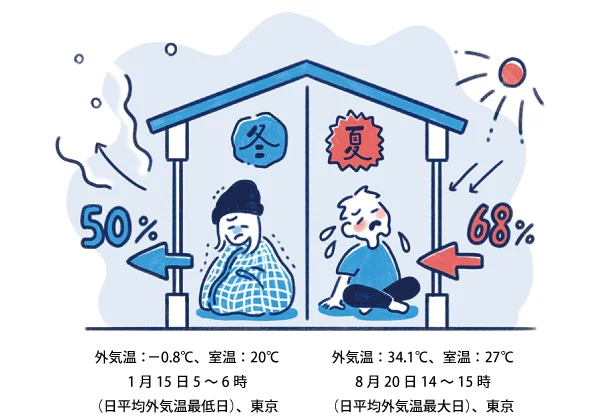 窓を通して、夏は外からの熱が約6割流入し、冬は暖房で暖めた熱の約5割が外に出ていってしまう