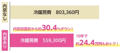 内窓設置で冷暖房費が30.4%減、10年間で24.4万円もおトク