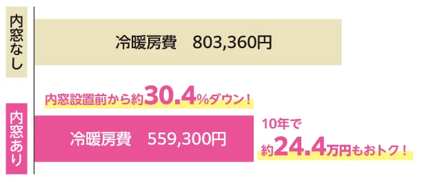 内窓設置で冷暖房費が30.4%減、10年間で24.4万円もおトク