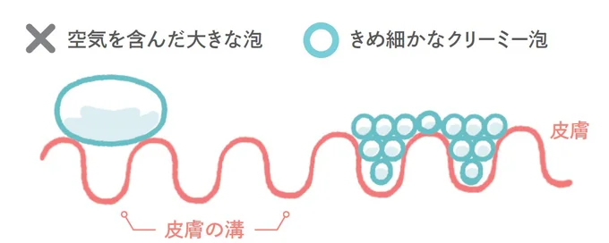 きめ細かい泡は、肌との接地面が広く、汚れをしっかりキャッチ