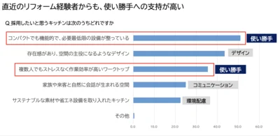 パナソニック ハウジングソリューションズ株式会社調べ 実施時期：2025年8月／方法：インターネット調査／対象：直近３年以内にリフォーム、リノベーションを実施した20代～50代の男女