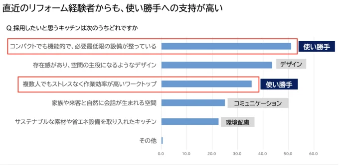 パナソニック ハウジングソリューションズ株式会社調べ 実施時期:2025年8月/方法:インターネット調査/対象:直近3年以内にリフォーム、リノベーションを実施した20代~50代の男女