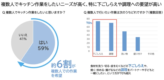 パナソニック ハウジングソリューションズ株式会社調べ 実施時期:2025年8月/方法:インターネット調査/対象:直近3年以内にリフォーム、リノベーションを実施した20代~50代の男女