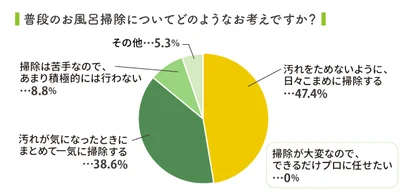 お風呂掃除アンケートグラフ-01