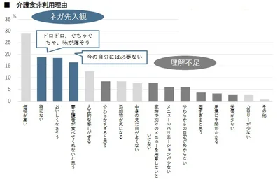 介護食を利用しない理由はネガティブな先入観と理解不足