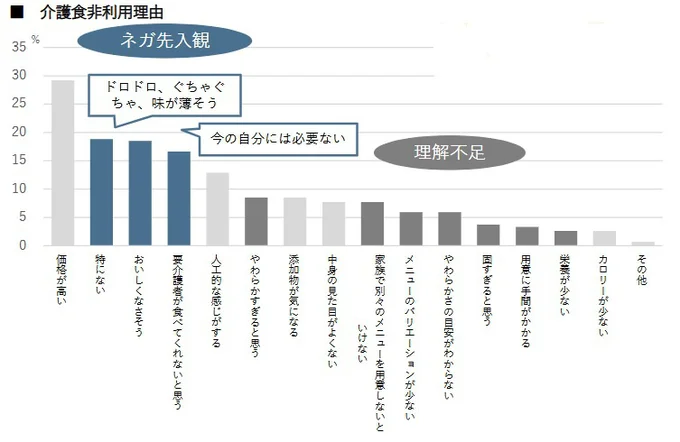 介護食を利用しない理由はネガティブな先入観と理解不足